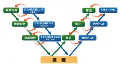 システム開発に超重要な3つのテスト「単体テスト・結合テスト・システムテスト」とは | ソフトウェア