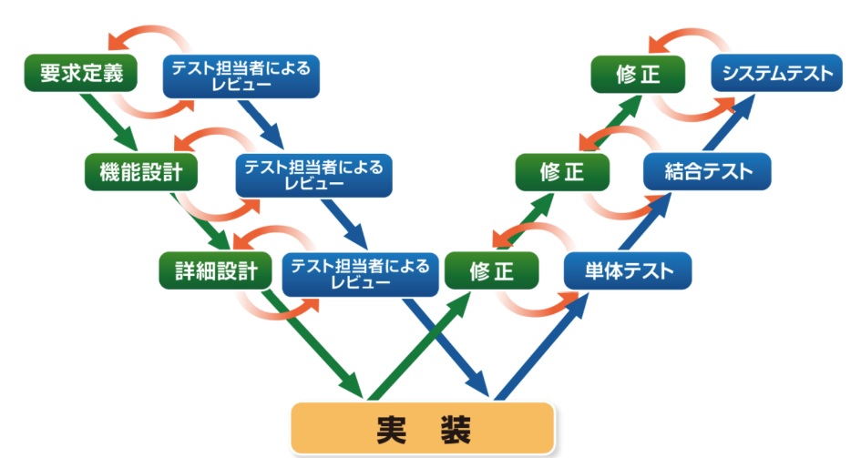 テスト 結合